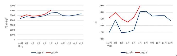                                     　　1-7月份，全国电力供需总体宽松。全社会用电量增速同比提高，7月当月用电量创历史新高；工业用电较快增长，轻、重工业用电增速同比提高；四大高载能行业用电均实现正增长，合计用电增速低于工业；发电装机增速较上年回落，水电当月发电量正增长；发电设备利用小时与上年基本持平，水电利用小时同比降低；全国跨区、跨省送出电量同比增长；新增火电装机同比降低，新增太阳能发电装机同比大幅提高