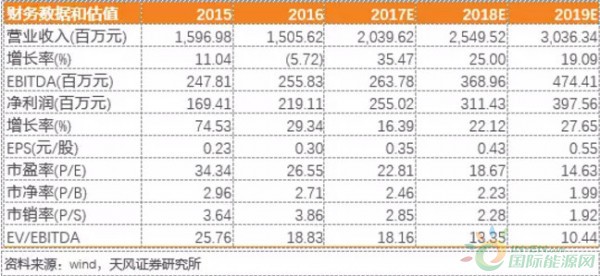                                     　摘要　　 收入快速增长，钢材价格对业绩影响偏短期 　　2017年上半年，公司实现营业收入7.17亿元，同比增长33.22%；净利润为1.08亿元，同比增长1.34%。上半年利润增长大幅落后收入增长，是由钢材价格波动较大导致