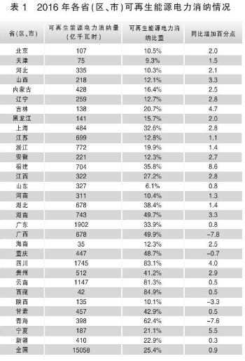                                     　　国家能源局日前发布《2016年度全国可再生能源电力发展监测评价报告》（以下简称 《报告》）显示，到2016年底，全国可再生能源发电装机容量5.7亿千瓦，占全部电力装机的34.6%。其中，水电装机3.32亿千瓦，占全部电力装机的20.2%；风电装机1.49亿千瓦，占全部电力装机的9.0%；光伏发电装机7742万千瓦，占全部电力装机的4.7%；生物质发电装机1214万千瓦，占全部电力装机的0.7%