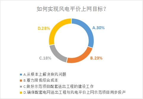                                     　　9月6日，国家能源局发布《国家能源局关于公布风电平价上网示范项目的通知》，将河北、黑龙江、甘肃、宁夏、新疆相关省（区）报送的示范项目予以公布。通知指出，河北、黑龙江、甘肃、宁夏、新疆相关省（区）风电平价上网示范项目总规模70.7万千瓦