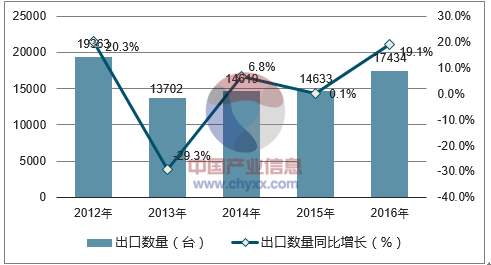                                     2016年中国风力发电机组出口数量为17434台，同比增长19.1%；2016年中国风力发电机组出口金额为586644千美元，同比增长102%。2012-2016年中国风力发电机组出口数量统计图2012-2016年中国风力发电机组出口金额统计图数据来源：中国海关，智研咨询整理