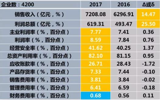 　　2017年1-9月儀器儀表行業(yè)11個經(jīng)濟(jì)運(yùn)行指標(biāo)，除財(cái)務(wù)費(fèi)用率外其余10個指標(biāo)均好于上年同期，實(shí)現(xiàn)利潤總額凈增125.84億元。 　　一、儀器儀表行業(yè)經(jīng)濟(jì)運(yùn)行狀態(tài)及特點(diǎn) 　　1、2017年1一9月儀器儀表行業(yè)經(jīng)濟(jì)運(yùn)行狀態(tài)      11個經(jīng)濟(jì)運(yùn)行指標(biāo)，除財(cái)務(wù)費(fèi)用率外其余10個指標(biāo)均好于上年同期