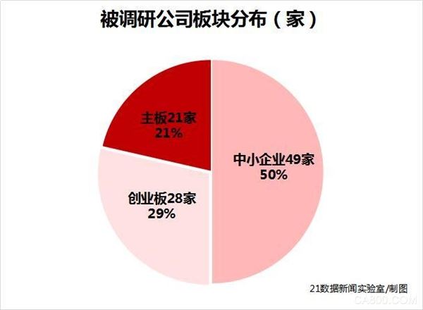 
                      本周沪指继续在3300点附近震荡整理，盘面以权重、白马等高位股补跌为主，大权重的补跌带来上证50的调整，与此同时，机构调研的热情继续下降，但仍有公司获得机构的连续关注。
  
  据21数据新闻实验室不完全统计，11月27日至12月1日，一共有98家A股上市公司被多家机构调研，环比前一周减少了12家