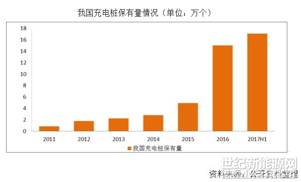 2017年上半年，国内上海、深圳、杭州、安徽等省市已经明确了充电设施补助标准，并且几乎所有城市均设置了补贴上限金额。其中，深圳、宿迁市、安徽省等按照充电桩功率进行补贴，而上海、成都、温州等按照实际投资额的30%或20%进行补助