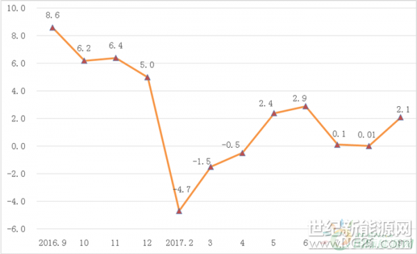  　　2017年1-9月，中山规上工业综合能源消费量308万吨标准煤，同比增长2.1%,增速由上月基本持平转为回升态势。今年各月规上工业综合能源消费量增长态势详见图1