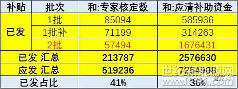 
11月28日，工信部公示“2016年度新能源汽车推广应用补助资金（第二批）初步审核情况”，70家企业申报新能源汽车推广数为57816辆，申请清算资金共计1684109.2万元，经专家组核定的新能源汽车推广数为57494辆，应清算补助资金1676430.8万元，按整车企业取整后补助资金为1676435万元。根据测算16年1-2批新能源车补贴258亿，仍有较巨额的缺口