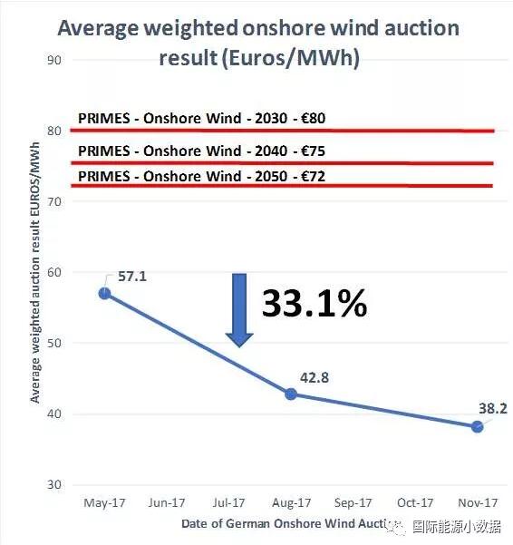 　　2016年，欧盟委员会的专门机构曾预测2030年陆上风电成本（考虑输配电）将为80欧元/兆瓦时，这一预测现在看来大大低估了风电成本下降的速度。上周德国装机总容量达1吉瓦的第3轮陆上风电项目开标，210家企业参与竞争，最低报价为22欧元/兆瓦时（2.63美分/千瓦时），中标企业的均价为38欧元/兆瓦时（相当于4.53美分/千瓦时）