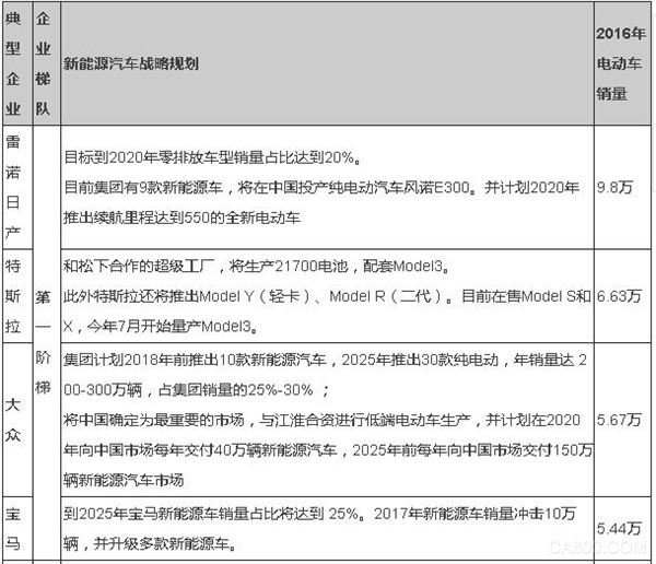 
                    
	全球知名车企越来越关注中国新能源汽车市场。国内坚持开放合作的汽车产业政策，伴随着“纯电动整车合资不受两家限制”的政策落地，一场关于新能源汽车产业链企业间合资合作、并购重组的巨浪即将掀起，这或将重塑新能源汽车产业格局