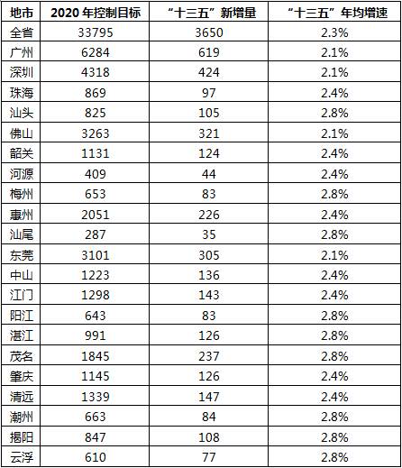 广东省发展改革委关于印发《广东省能源消费总量控制工作方案》的通知

粤发改能电〔2017〕95号

各地级以上市人民政府、顺德区人民政府，省直各有关单位：

经省人民政府同意，现将“十三五”期《广东省能源消费总量控制工作方案》印发给你们，请按照贯彻执行。

各级政府是能源消费总量控制工作的责任主体，要制定工作机制，明确各部门职责分工，确保完成目标任务