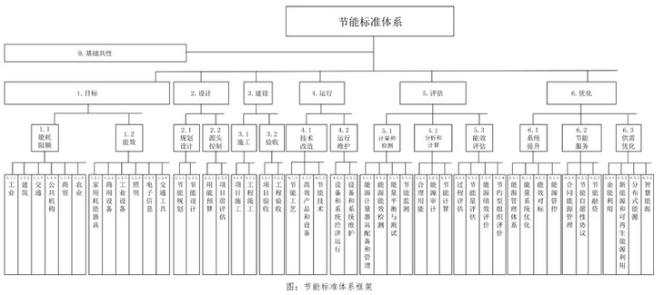 国家发展改革委国家标准委关于印发《节能标准体系建设方案》的通知

发改环资[2017]83号

各省、自治区、直辖市及计划单列市、新疆生产建设兵团发展改革委（经信委、工信委、工信厅）、质量技术监督局（市场监督管理部门），科技部、工业和信息化部、财政部、住房城乡建设部、交通运输部、农业部、商务部、国管局，各有关单位：

为贯彻落实《中共中央国务院关于印发<生态文明体制改革总体方案>的通知》（中发〔2015〕25号），研究完善节能标准体系，我们研究制定了《节能标准体系建设方案》，现印送你们，请结合