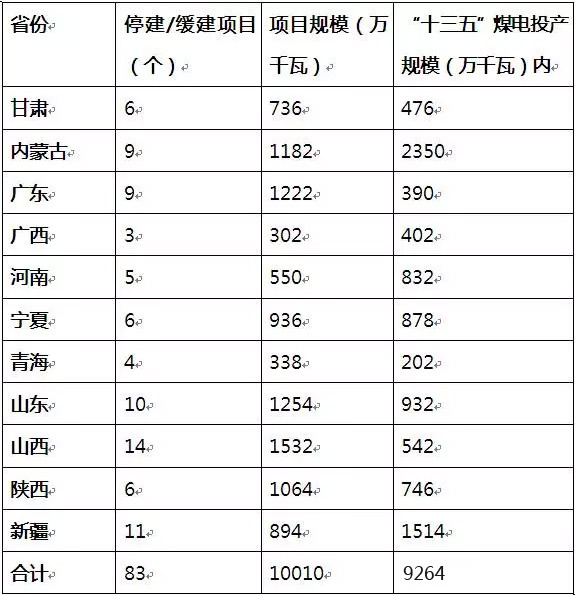 近日，为实现2020年控制煤电机组在11亿千瓦以内，国家能源局电力司分别下达11个省份有关“十三五”煤电投产规模的函。共涉及83个煤电项目需停建或缓建，合计10010万千瓦