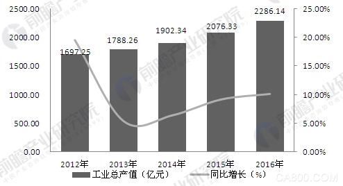 
                      经过多年的发展，我国已基本实现工业机械化，但距离工业自动化还有很大差距。但随着机器人、人工智能的升温，工业自动化趋势愈演愈烈，未来发展前景日趋明朗