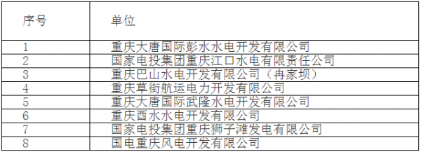  　　
       重庆市经信委8月23日发布了《关于重庆市2017年电力市场化交易试点拟准入新增水风电企业名单的公示》，有8家水、风电企业列入了公示名单。详情如下：
 
　　重庆市经济和信息化委员会关于重庆市2017年电力市场化交易试点
 
　　拟准入新增水风电企业名单的公示
 
　　新的输配电价出台后，按照市政府同意将网内水电、火电锁定比例参与市场化交易的精神，近期部分水、风电企业申请准入2017年电力市场化交易，根据《