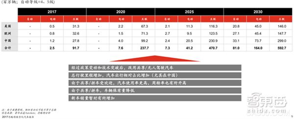 
                      整体汽车市场
  汽车与出行产业正处在一个新的风口，谷歌、BAT、英特尔等科技公司都开始深入涉足出行领域，蔚来、小鹏等新造车公司也开始不断涌现，滴滴、Uber等共享出行公司也在疯狂抢占出行入口，倒逼传统汽车商频推新战略、新产品、新思路。
  从市场容量来看

	   

  ▲未来上路车辆数量预测及关键假设

	   

 &ems