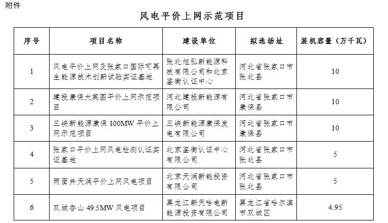 　　国家能源局关于公布风电平价上网示范项目的通知
　　
　　国能发新能[2017]49号
　　
　　河北省、黑龙江省、甘肃省、宁夏回族自治区、新疆维吾尔自治区发展改革委（能源局），国家电网公司，水电水利规划设计总院，电力规划设计总院：
　　
　　为充分利用各地区风能资源，推动风电新技术应用，提高风电市场竞争力，促进风电产业持续健康发展，根据《国家能源局综合司关于开展风电平价上网示范工作的通知》（国能综通新能[2017]19号）的要求，河北、黑龙江、甘肃、宁夏、新疆五省（区）向我局报送了本地区风电平价上网示