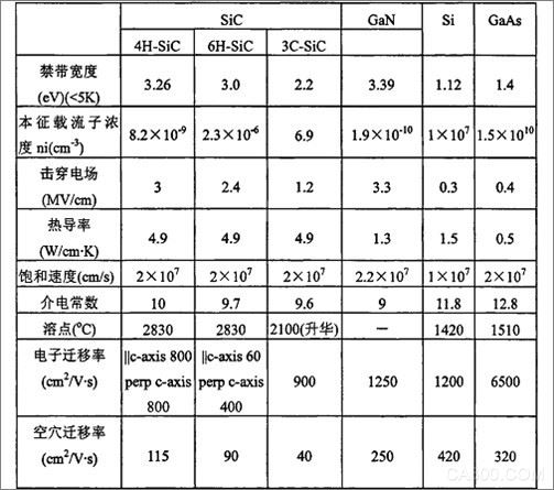 
                    
	随着以SiC和GaN为代表的宽禁带半导体材料（即第三代半导体材料）设备、制造工艺与器件物理的迅速发展，SiC和GaN基的电力电子器件逐渐成为功率半导体器件的重要发展方向。第三代半导体功率器件以更高的击穿电压、更高的热导率、更高的电子饱和漂移速率和更高的抗辐射能力开始在军事、航空航天等领域崭露头角