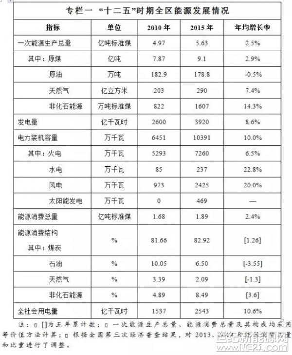 内蒙古人民政府办公厅近日印发《内蒙古自治区能源发展“十三五”规划》。规划指出，“十三五”期间，力争新增新能源本地消纳装机850万千瓦左右，其中风电300万千瓦