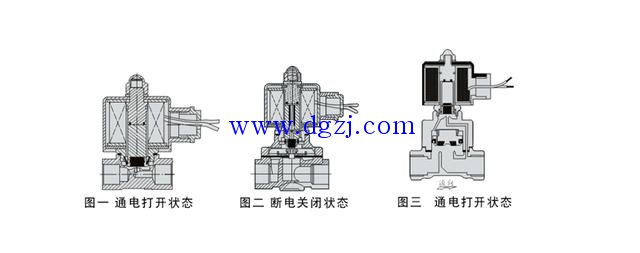 
        	电磁阀工作原理图解 
电磁阀工作原理：电磁阀里有密闭的腔，在的不同位置开有通孔，每个孔都通向不同的油管，腔中间是阀，两面是两块电磁铁，哪面的磁铁线圈通电阀体就会被吸引到哪边，通过控制阀体的移动来档住或漏出不同的排油的孔，而进油孔是常开的，液压油就会进入不同的排油管，然后通过油的压力来推动油缸的活塞，活塞又带动活塞杆，活塞竿带动机械装置动。这样通过控制电磁铁的电流就控制了机械运动