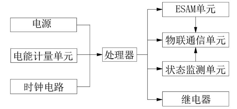 　　創(chuàng)意無極限，儀表大發(fā)明。今天為大家介紹一項國家發(fā)明授權專利——一種基于NB-IoT的智能電表