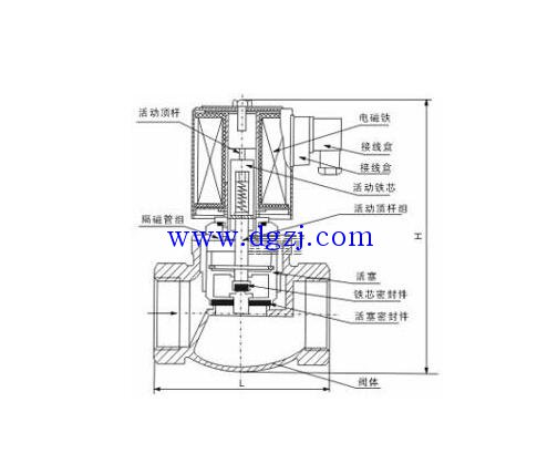 
        	电磁阀结构图_电磁阀结构及原理图 
电磁阀是用来开关流体通路或对流体进行换向的基础元件；其内部部件经由精密的机加工，并选择不同的阀体阀芯材料知足不同介质的畅通流畅。 
电磁阀结构从原理上分为三大类： 
1）直动式电磁阀结构图如下： 
 
2）分步直动式电磁阀结构图如下： 
 
3）先导式电磁阀结构图如下： 
 
从阀结构和材料上的不同与原理上的区别，电磁阀分为六个分支小类：直动膜片结构、分步直动膜片结构、先导膜片结构、直动活塞结构、分步直动活塞结构、先导活塞结构
