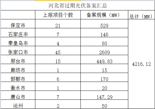 
                
	
                    
	11月份河北省发改委公布了辖下10个市的光伏发电项目备案证有关情况。其中，11月中旬公布了秦皇岛，沧州，保定，唐山光伏发电项目过期备案情况；11月底公布了衡水，张家口，邯郸，石家庄，廊坊，邢台六个市的光伏项目过期备案情况