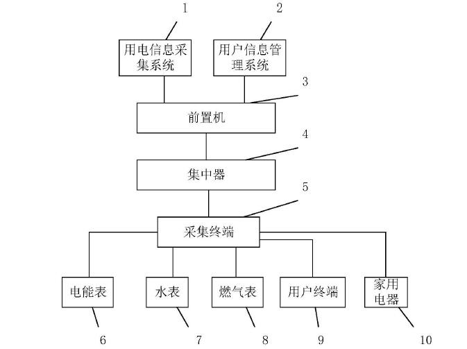 　　創(chuàng)意無極限，儀表大發(fā)明。今天為大家介紹一項(xiàng)國(guó)家發(fā)明授權(quán)專利——一種多表合一的信息采集系統(tǒng)