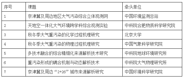 
            	近期，國(guó)家環(huán)境分析測(cè)試中心發(fā)布大氣重污染成因與治理攻關(guān)項(xiàng)目實(shí)驗(yàn)室申報(bào)通知。其中，涉及原子熒光光譜儀、電感耦合等離子體質(zhì)譜儀、氣相色譜儀等20多種儀器設(shè)備及重量法、波長(zhǎng)X射線熒光光譜法、能量色散X射線熒光光譜法等67種大氣攻關(guān)項(xiàng)目實(shí)驗(yàn)室分析方法，全力整治大氣污染問(wèn)題