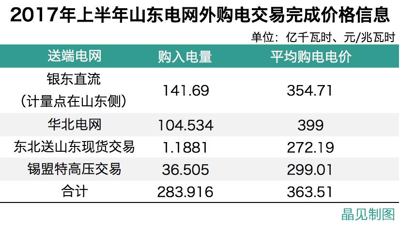 
	中国储能网讯：自从11月28日，山东省经信委组织发布了《关于2018年跨省区市场交易用户名单的公示》后，就不断有电力用户，以及售电公司朋友四处打听，迫切想了解这个相对于省内电力交易来说更新、价差也更多的交易模式下，如何更好的开展交易，降低风险？以及在现有政策下，是选择自主进行跨省交易，还是选择一家售电公司代理进行跨省交易更合适？再有就是如何选择一家代理用户参与跨省交易的售电公司？


	诸多问题，对于很多售电圈内人来说，都是摆在面前的同样困扰，由于我曾亲身参与过2017年山东的跨省交易，因此也想在此和