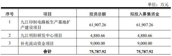 
            	第十七屆發(fā)審委定于2017年12月13日召開(kāi)2017年第72次發(fā)行審核委員會(huì)工作會(huì)議，審核深圳明陽(yáng)電路科技股份有限公司（下稱(chēng)“明陽(yáng)電路”）的首發(fā)申請(qǐng)。明陽(yáng)電路擬在深交所公開(kāi)發(fā)行不超過(guò)3，080 萬(wàn)股，占本次公開(kāi)發(fā)行后總股本的比例為25％