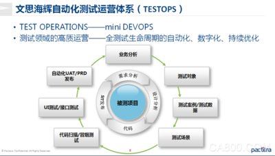 
                      為打破傳統(tǒng)自動(dòng)化理念，有效應(yīng)對(duì)不斷變化的市場(chǎng)環(huán)境，文思海輝金融積極開發(fā)并建立了一套敏捷測(cè)試的、覆蓋全面的自動(dòng)化解決方案 －－ 自動(dòng)化測(cè)試運(yùn)營(yíng)體系（TESTOPS）。

	   

  TESTOPS開源框架定制簡(jiǎn)單，易操作，好管理，可以針對(duì)不同的客戶量身打造；能夠適用于所有操作系統(tǒng)和瀏覽器引擎，支持多種主流的瀏覽器如IE、Chrome、Firefox等；同時(shí)支持多線程和分布式執(zhí)行，集成方便，后期改造前