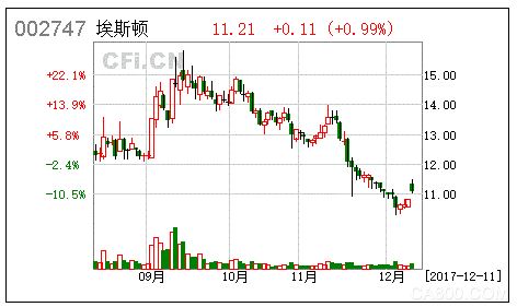 
                      事件
  

	  12 月10 日晚埃斯頓發(fā)布公告，控股子公司南京鼎控?cái)M議現(xiàn)金形式出資32,555 萬(wàn)元收購(gòu)揚(yáng)州曙光68%的股權(quán)，揚(yáng)州曙光原股東上海紫凱承諾2017-2020年稅后凈利潤(rùn)不低于2760、3174、3650和4015萬(wàn)元。


	 

  點(diǎn)評(píng)
  
  順應(yīng)軍民融合發(fā)展趨勢(shì)，切入軍工自動(dòng)化領(lǐng)域
  
&e