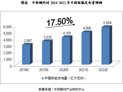 影響因素分析
一、有利因素
（一）市場(chǎng)需求擴(kuò)大
近年來，中國(guó)核電產(chǎn)業(yè)迎來了重啟后的審批和建設(shè)高潮。從能源安全、環(huán)境保護(hù)、電力成本等多方面來看，中國(guó)都離不開核電，隨著核電建設(shè)經(jīng)驗(yàn)的積累和安全技術(shù)措施的不斷完善，中國(guó)核電將保持持續(xù)、穩(wěn)定的發(fā)展