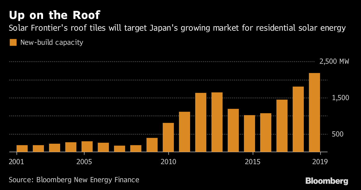 
                
	
                    
	日本太陽(yáng)能電池板制造商Solar Frontier K.K.計(jì)劃出售屋頂和墻壁材料的太陽(yáng)能電池板，并采取特斯拉公司的建筑技術(shù)，可以在最小的空間發(fā)電。

	

	首席執(zhí)行官Atsuhiko Hirano在公司東京總部接受采訪時(shí)表示，昭和殼牌石油株式會(huì)社的全資子公司Solar Frontier K.K.正在與潛在合作伙伴進(jìn)行談判，并計(jì)劃在2019年下半年開始銷售