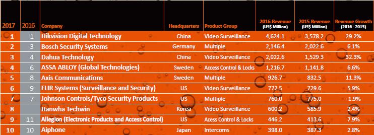 
            	12月6日晚，知名媒体a＆s公布了2017年度“全球安防50强”排名暨调查报告，大华股份风头强劲，凭借2016年20．226亿美元的营收和32．3％的销售增速，从去年的第4名跃升至今年的第3名。在这份全球榜单中，前三甲企业中国占据两席，意味着中国企业主导全球安防市场的大局已然形成