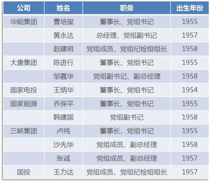 
	中国储能网讯：据国网英大集团官网消息，12月11日上午，国家电网公司董事长、党组书记舒印彪主持召开领导班子扩大会议，通报了党中央、国务院关于罗乾宜同志任国家电网公司总会计师、党组成员，免去李汝革同志的国家电网公司总会计师、党组成员（另有任用）的相关决定。



	罗乾宜此前任中国兵器工业集团总会计师