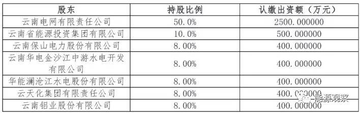 
	中国储能网讯：能源观察获悉，在南方电网的支持下，昆明交易中心全部人员与云南电网公司解除劳动关系，真的成了股份制昆明交易中心的“人”，从名义上相对独立走向了“人、财、物”实际上相对独立。


	2016年8月25日云南昆明电力交易中心挂牌成立，是全国第一个电网企业相对控股的电力交易平台