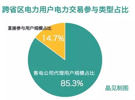 
	中国储能网讯：12月13日，山东电力交易中心发布了2018年跨省区电力交易的售电公司与用户代理关系表，根据名单，晶见进行了数据的匹配与整合，发现有一些你可能感兴趣的数据，我们一起来瞧瞧吧。


	85%的电量由售电公司代理 


	根据山东经信委公布的名单，我们可以了解到山东2018年跨省区电力交易的电力规模应该是超过500亿千瓦时的，因为名单上汇总的电量规模是2017年1-10月的电量，还有11、12月的电量并未加进去