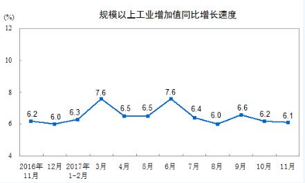             　　12月14日统计局发布数据，2017年11月份，规模以上工业增加值同比实际增长6.1%（以下增加值增速均为扣除价格因素的实际增长率），比10月份回落0.1个百分点。从环比看，11月份，规模以上工业增加值比上月增长0.48%