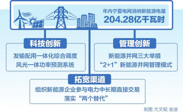 
            	自2012年寧夏獲批成為我國第一個新能源綜合示范區(qū)以來，寧夏新能源產(chǎn)業(yè)規(guī)模迅速擴(kuò)大。截至目前，寧夏新能源總裝機(jī)容量16529．501萬千瓦，同比增長14．8％，占統(tǒng)調(diào)總裝機(jī)容量的41．81％，裝機(jī)占比在西北五省排名第一，新能源產(chǎn)業(yè)已成為寧夏經(jīng)濟(jì)發(fā)展的新增長極