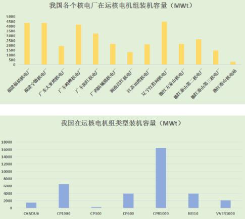 12月13日，國(guó)際清潔能源論壇（澳門）發(fā)布《全球核能產(chǎn)業(yè)發(fā)展報(bào)告》（以下簡(jiǎn)稱《報(bào)告》），《報(bào)告》顯示，截止2017年7月1日，我國(guó)核電總裝機(jī)容量已經(jīng)達(dá)到全球總量的40%。其中37座在運(yùn)反應(yīng)堆，總裝機(jī)容量達(dá)到32GW，另有20座在建反應(yīng)堆，總裝機(jī)容量達(dá)到20GW