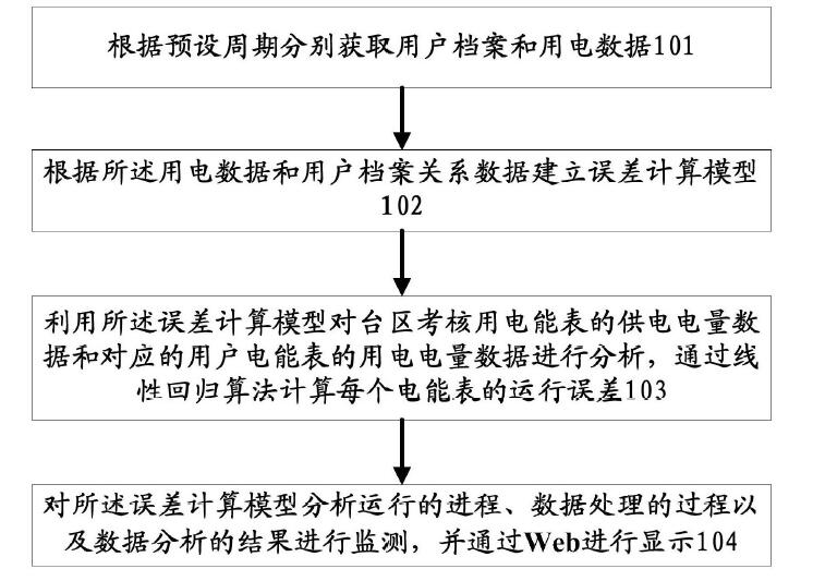 　　創(chuàng)意無(wú)極限，儀表大發(fā)明。今天為大家介紹一項(xiàng)國(guó)家發(fā)明授權(quán)專利——一種智能電能表運(yùn)行誤差運(yùn)行診斷分析方