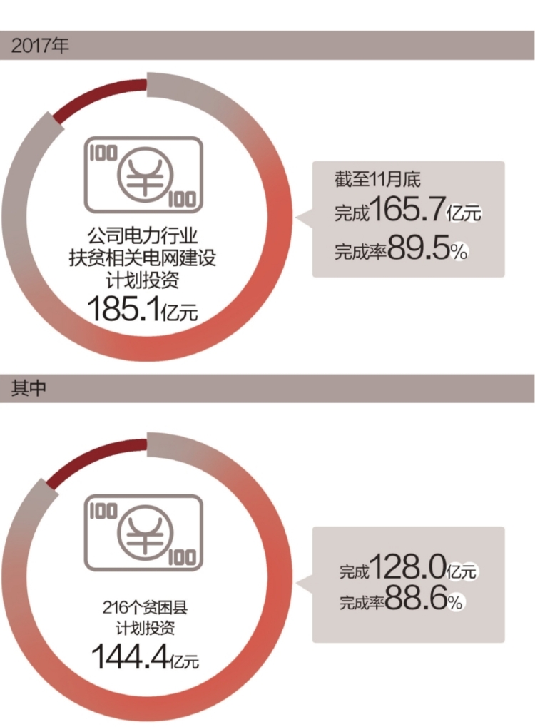 
　　12月13日，南方電網(wǎng)公司在貴州省黔東南苗族侗族自治州丹寨縣召開電力行業(yè)扶貧工作現(xiàn)場(chǎng)會(huì)，要求認(rèn)真學(xué)習(xí)宣傳貫徹黨的十九大精神，落實(shí)公司黨組相關(guān)工作部署，全力推進(jìn)公司電力行業(yè)扶貧工作。

　　脫貧攻堅(jiān)是全面建成小康社會(huì)最艱巨的任務(wù)