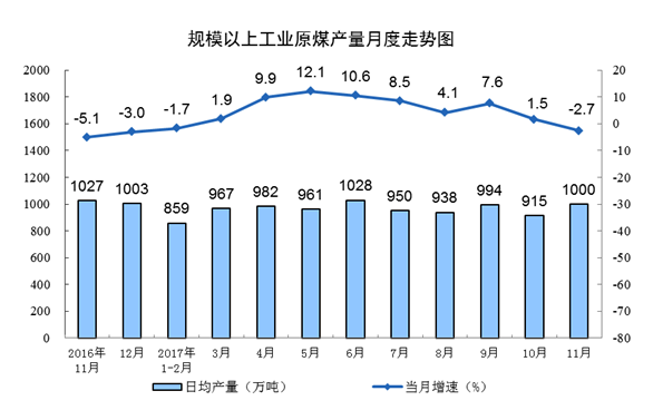 
            	11月份，規(guī)模以上工業(yè)原煤生產(chǎn)同比下降，原油生產(chǎn)降幅略有擴(kuò)大，天然氣生產(chǎn)增速放緩，電力生產(chǎn)基本穩(wěn)定。一、原煤生產(chǎn)與進(jìn)口增速回落，價格略有下跌11月份，火力發(fā)電、焦炭等下游產(chǎn)品生產(chǎn)處于低位，部分地區(qū)實施煤改氣工程，原煤需求低迷，同時，受去年同期釋放先進(jìn)生產(chǎn)能力基數(shù)較高等因素影響，原煤生產(chǎn)出現(xiàn)下降，煤炭進(jìn)口降幅擴(kuò)大，價格略有下跌