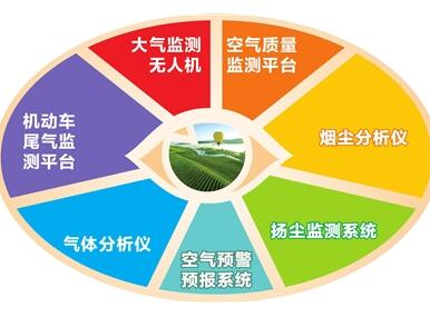 　　無人機(jī)、智慧環(huán)保系統(tǒng)、煙塵分析儀、氣體分析儀、光源發(fā)射端……在寧夏銀川全市上下大力開展大氣污染防治工作時，一系列高科技“神器”散布在城市的各個角落，實時守護(hù)著我們共同仰望的這片藍(lán)天。  圖片來自銀川日報 　　大氣監(jiān)測無人機(jī)：監(jiān)測并分析污染數(shù)據(jù) 　　在我們共同仰望的這片天空，西部(銀川)通用航空產(chǎn)業(yè)投資控股有限公司安排了無人機(jī)組和有人機(jī)組，已經(jīng)堅持巡查了兩周時間