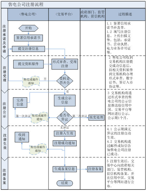 山西電力交易中心日前發(fā)布了山西電力市場(chǎng)售電公司注冊(cè)服務(wù)指南，詳情如下：

山西電力市場(chǎng)

售電公司注冊(cè)服務(wù)指南

擬參與電力市場(chǎng)交易的各售電公司：

為貫徹落實(shí)《國家發(fā)展改革委國家能源局關(guān)于印發(fā)<售電公司準(zhǔn)入與退出管理辦法>和<有序放開配電網(wǎng)業(yè)務(wù)管理辦法>的通知》(發(fā)改經(jīng)體〔2016〕2120號(hào))、《關(guān)于印發(fā)山西省售電側(cè)改革實(shí)施方案的通知》(晉政辦發(fā)〔2016〕113號(hào))、等文件精神，山西電力交易中心有限公司現(xiàn)面向售電公司開展市場(chǎng)主體注冊(cè)相關(guān)工作。納入政府準(zhǔn)入目錄并取得電力業(yè)務(wù)許可