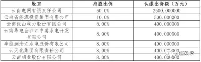 在南方電網(wǎng)的支持下，昆明交易中心全部人員與云南電網(wǎng)公司解除勞動(dòng)關(guān)系，真的成了股份制昆明交易中心的“人”，從名義上相對(duì)獨(dú)立走向了“人、財(cái)、物”實(shí)際上相對(duì)獨(dú)立。

2016年8月25日云南昆明電力交易中心掛牌成立，是全國第一個(gè)電網(wǎng)企業(yè)相對(duì)控股的電力交易平臺(tái)