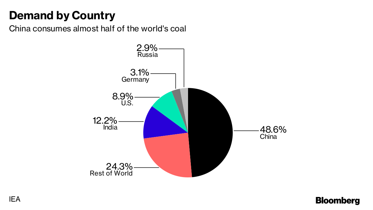
            	在中國，北美和歐洲，煤炭可能已經(jīng)不再受青睞，但印度和其他亞洲國家將確保最骯臟的化石燃料繼續(xù)供應世界能源的四分之一以上。國際能源署IEA在2017年煤炭市場報告中表示，世界許多地區(qū)的煤炭使用量繼續(xù)下降，但會被印度、東南亞以及其他幾個今天煤炭的作用不大但正在上升的國家持續(xù)增長所抵消