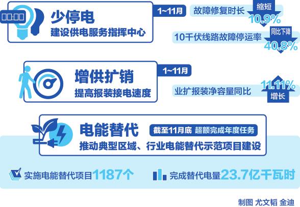 
	中国储能网讯：最新统计数据显示，1~11月，国网江西省电力有限公司售电量累计完成956.4亿千瓦时，同比增长9.68%，增速位列华中地区首位、国家电网公司第一方阵。


	用电量增长是经济稳中向好的客观反映，也是用电更便捷更放心的具体体现