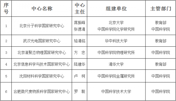 
            	近日，《科技部關(guān)于批準(zhǔn)組建北京分子科學(xué)等6個(gè)國家研究中心的通知》印發(fā)，北京分子科學(xué)、武漢光電、北京凝聚態(tài)物理、北京信息科學(xué)與技術(shù)、沈陽材料科學(xué)、合肥微尺度物質(zhì)科學(xué)6家國家研究中心隨之公布。批準(zhǔn)組建的國家研究中心名單國家研究中心主要面向世界科技前沿、面向經(jīng)濟(jì)主戰(zhàn)場、面向國家重大需求，聚焦符合科學(xué)發(fā)展趨勢且對未來長遠(yuǎn)發(fā)展產(chǎn)生巨大推動作用的前沿科學(xué)問題，聚焦可能形成重大科學(xué)技術(shù)突破且對支柱產(chǎn)業(yè)結(jié)構(gòu)升級和經(jīng)濟(jì)發(fā)展方式轉(zhuǎn)變產(chǎn)生重大影響的基礎(chǔ)科學(xué)問題，聚焦學(xué)科交叉前沿研究方向，開展前瞻性、