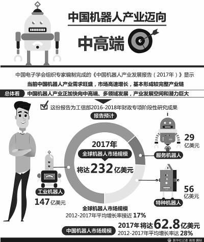 　　12月18日，從工信部獲悉，工信部將在今后三年大力推進(jìn)人工智能核心技術(shù)和標(biāo)志性產(chǎn)品取得重大突破，智能家庭服務(wù)機器人是重點。到2020年，智能家庭服務(wù)機器人實現(xiàn)批量生產(chǎn)及應(yīng)用，醫(yī)療康復(fù)、助老助殘等機器人實現(xiàn)樣機生產(chǎn)